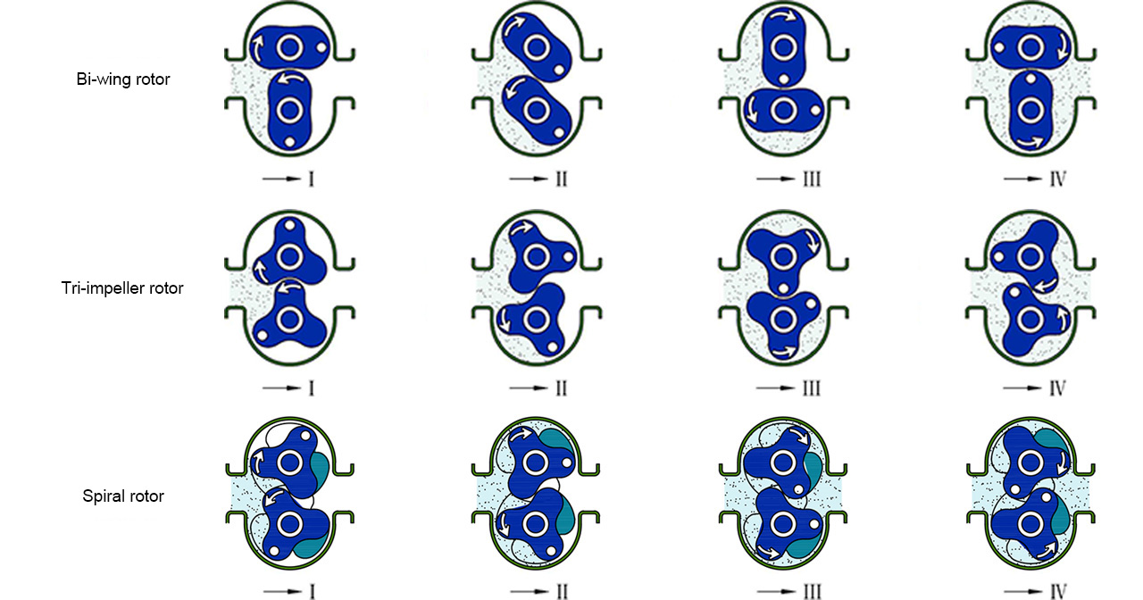 принцип работы лопастной насос durrex санитарного назначения