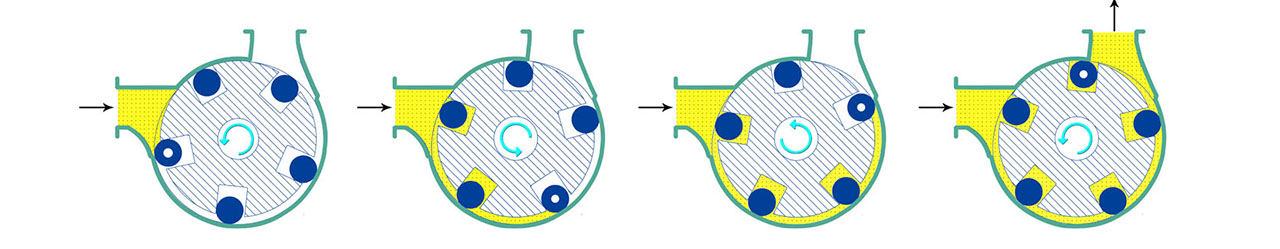 принцип работы насос durrex роликового типа